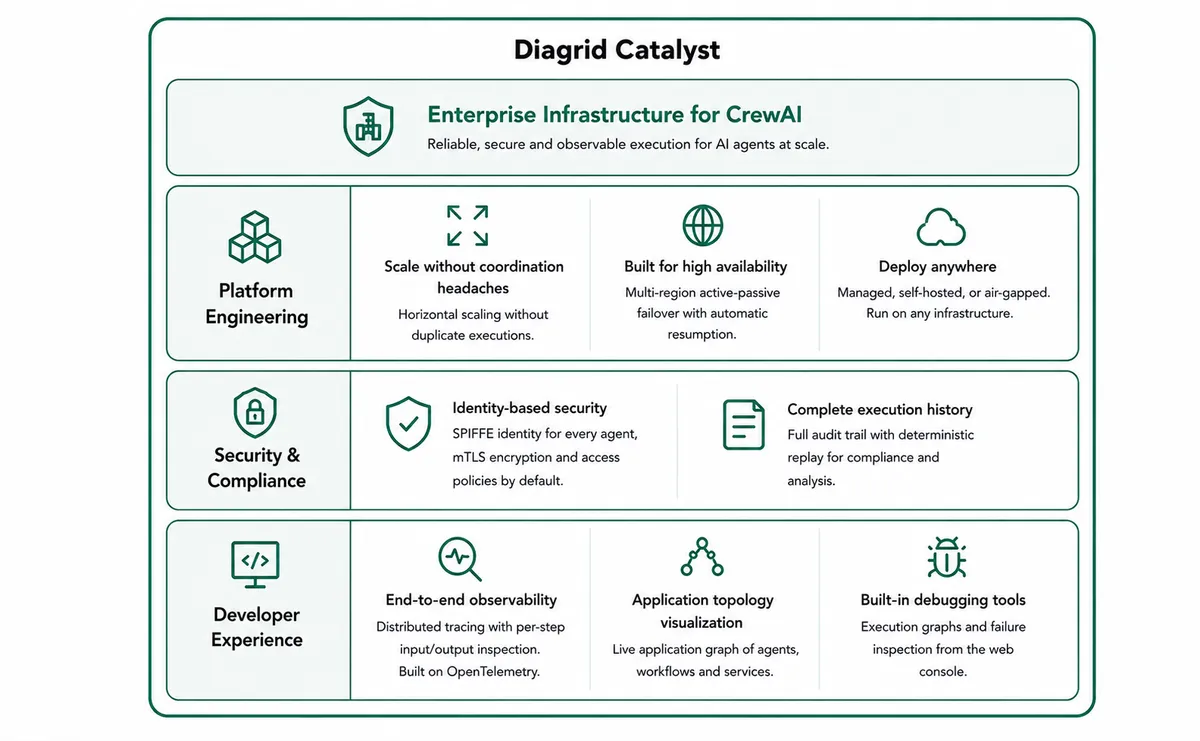 Diagrid Catalyst as enterprise infrastructure for CrewAI, providing reliable, secure, and observable execution for AI agents at scale. Platform engineering: scale without coordination headaches, built for high availability with multi-region active-passive failover, and deploy anywhere. Security and compliance: identity-based security with SPIFFE identity, mTLS encryption, access policies, and complete execution history with deterministic replay. Developer experience: end-to-end observability with distributed tracing on OpenTelemetry, application topology visualization, and built-in debugging tools.
