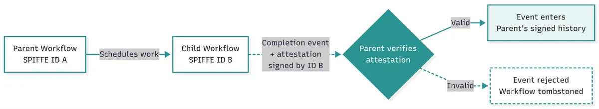 Diagram: a parent workflow with SPIFFE ID A schedules work to a child workflow with SPIFFE ID B. The completion event plus an attestation signed by ID B is verified by the parent — if valid the event enters the parent's signed history, if invalid it is rejected and the workflow is tombstoned.
