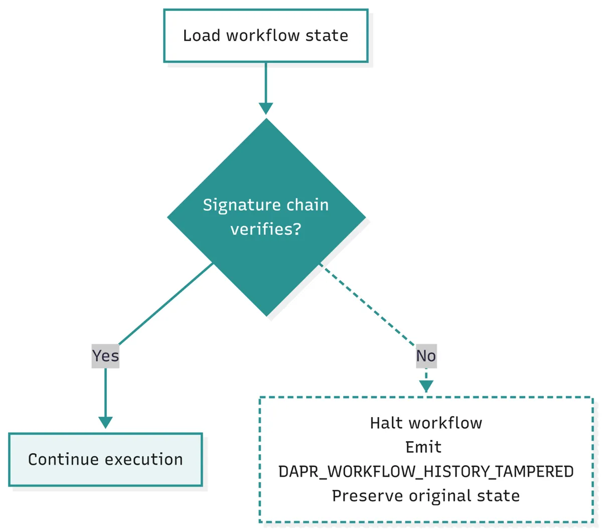 Flowchart: loading workflow state triggers a signature-chain verification check. If it verifies, execution continues. If not, Dapr halts the workflow, emits DAPR_WORKFLOW_HISTORY_TAMPERED, and preserves the original state.