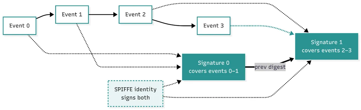 Diagram showing a chain of workflow history events (Event 0 through Event 3) where Signature 0 covers events 0-1 and Signature 1 covers events 2-3, linked by a prev digest, with a shared SPIFFE identity signing both signatures.