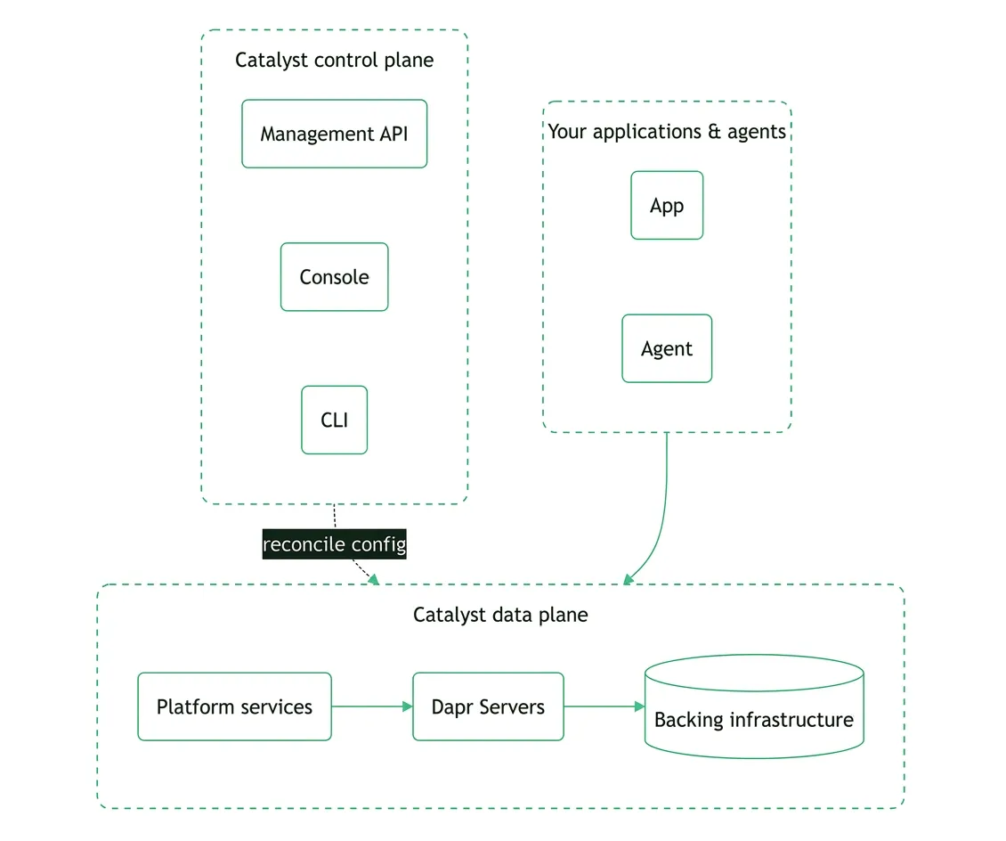Diagram of Catalyst's architecture showing the control plane (Management API, Console, CLI) reconciling configuration into the data plane (Platform services, Dapr Servers, Backing infrastructure), while your applications and agents connect into the same data plane.