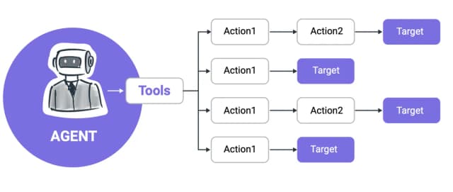 Diagram showing an AI agent with tools that branches into multiple action paths leading to different targets, illustrating how agents can autonomously execute multi-step workflows.