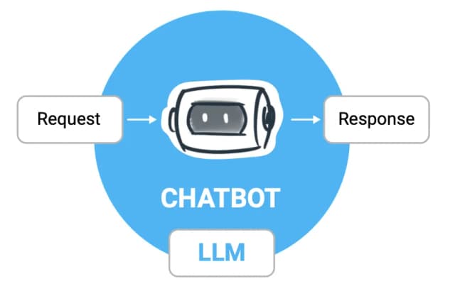 Diagram showing a chatbot flow: Request goes into a robot icon, which outputs a Response, with LLM labeled underneath. Shows the simple input-output nature of chatbots.