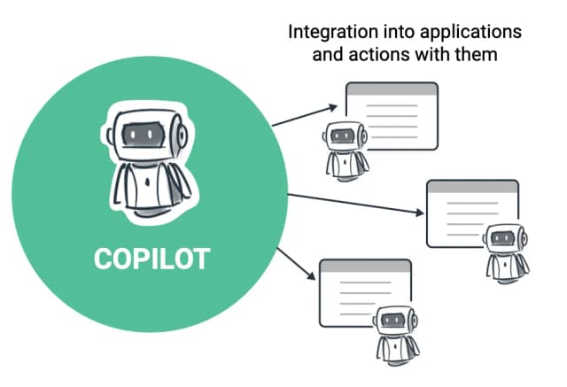 Diagram showing a copilot integrating into applications: A robot with a cape points to multiple application windows, demonstrating how copilots assist within existing software contexts.