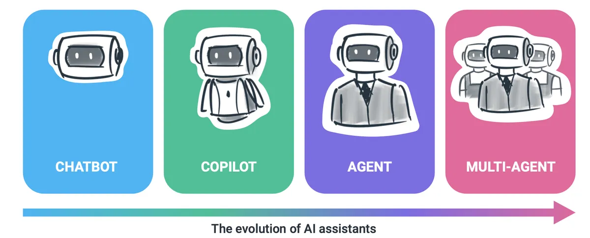 The evolution of AI assistants showing four stages: Chatbot (simple robot), Copilot (robot with cape), Agent (robot in business attire), and Multi-Agent (multiple robots working together). An arrow shows progression from left to right.