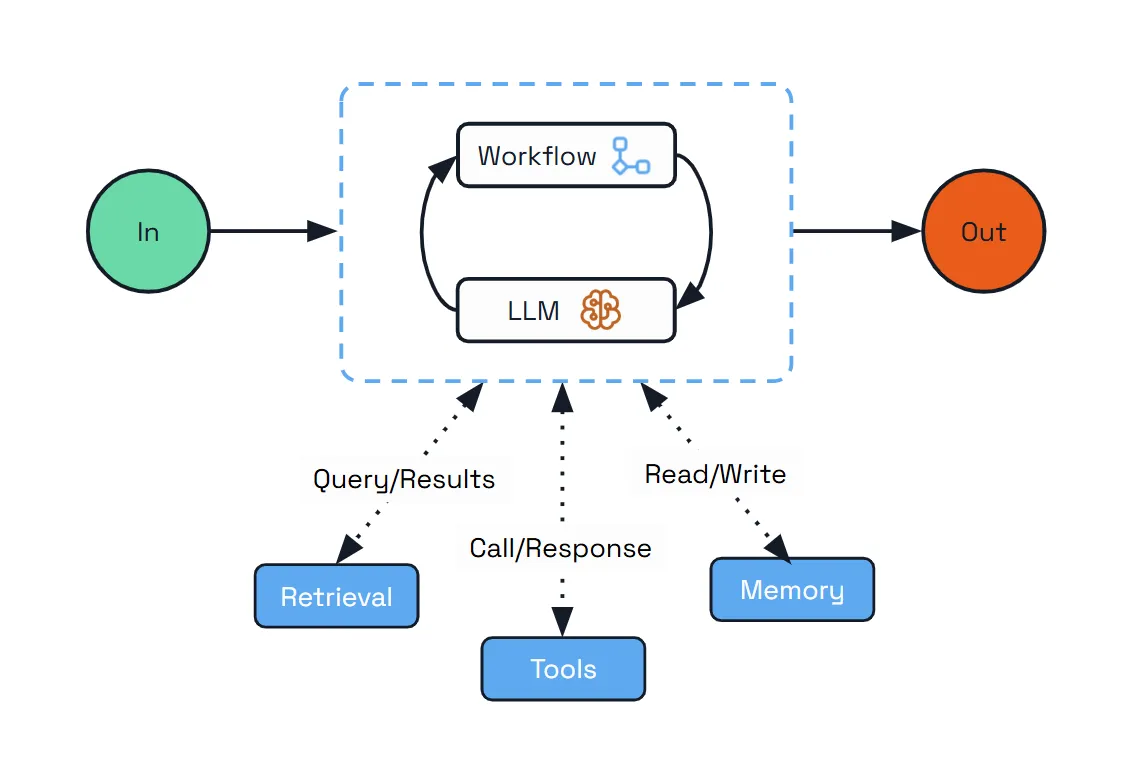 The Architecture of the Durable Agent showing Workflow and LLM components at the center, with connections to Retrieval (Query/Results), Tools (Call/Response), and Memory (Read/Write). Input flows in from the left and Output flows out to the right.