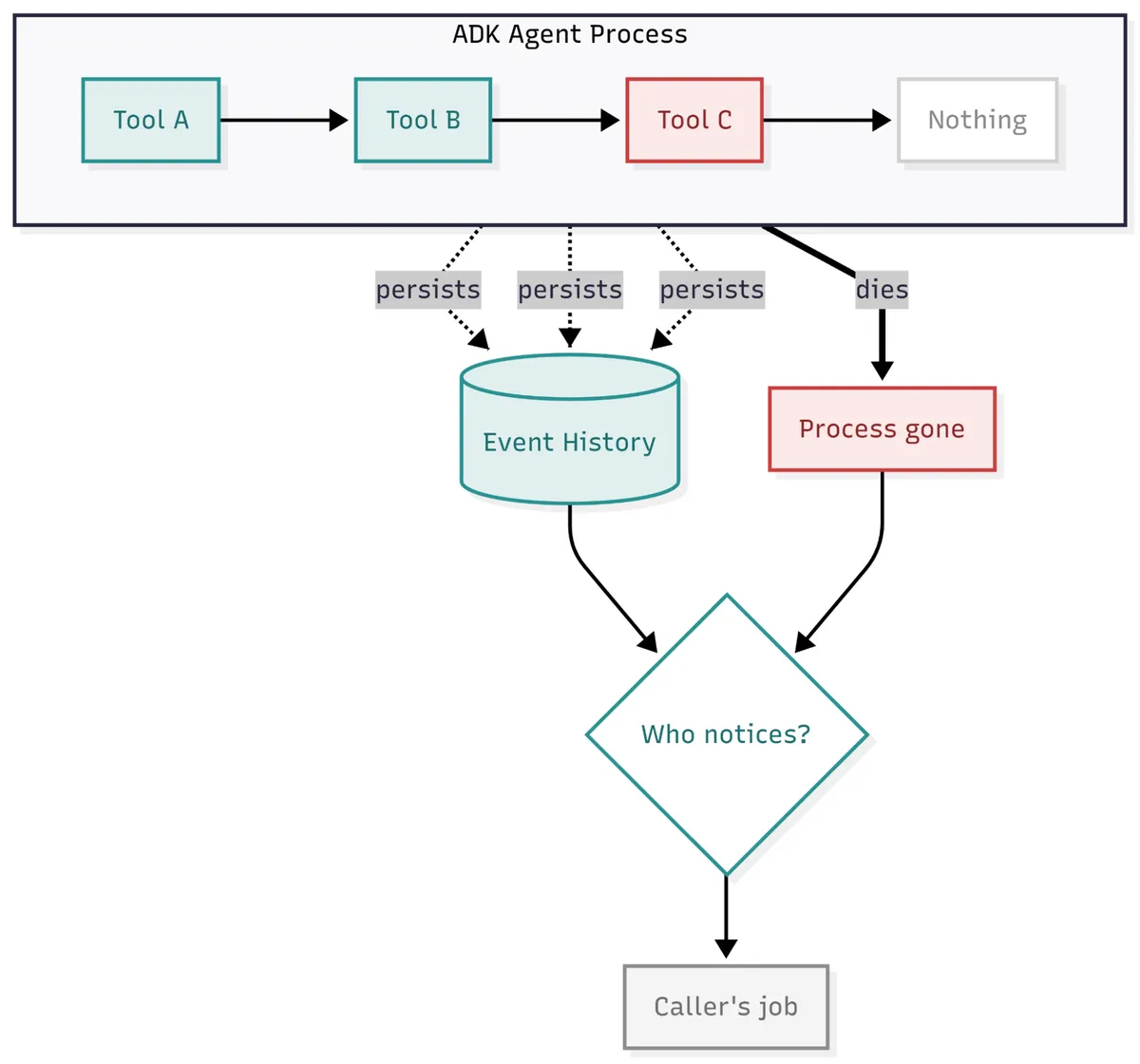 Diagram of an ADK Agent Process. Tool A flows to Tool B to Tool C to Nothing. Tool A, B, and C each persist to an Event History store, while the process itself dies, leaving the process gone. Both the Event History and the gone process feed into a decision node labeled 'Who notices?', which resolves to the Caller's job.