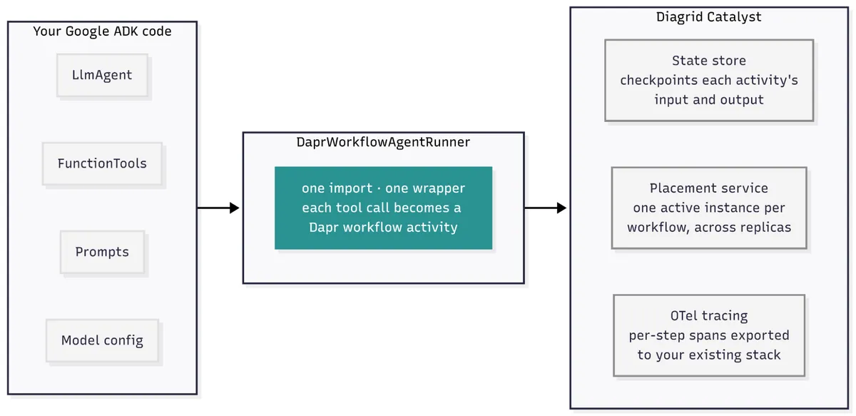 Diagram showing Your Google ADK code (LlmAgent, FunctionTools, Prompts, Model config) feeding into a DaprWorkflowAgentRunner — one import, one wrapper, each tool call becomes a Dapr workflow activity — which connects to Diagrid Catalyst, providing a state store that checkpoints each activity's input and output, a placement service ensuring one active instance per workflow across replicas, and OTel tracing with per-step spans exported to your existing stack.