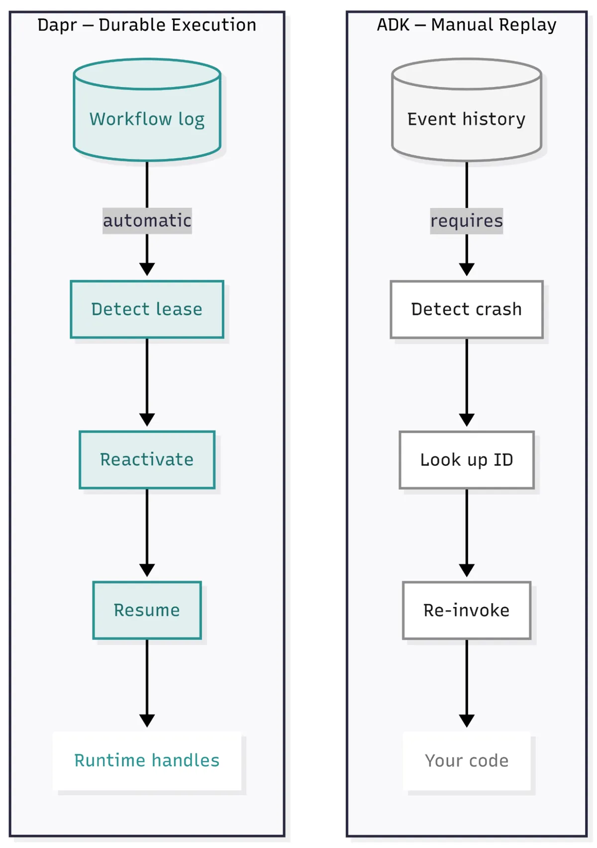 Two-column comparison. Dapr — Durable Execution: a Workflow log automatically flows to Detect lease, then Reactivate, then Resume, ending in Runtime handles. ADK — Manual Replay: an Event history requires Detect crash, then Look up ID, then Re-invoke, ending in Your code.