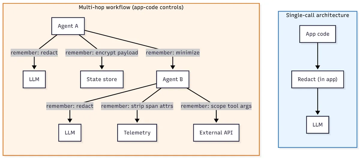 Diagram contrasting a multi-hop workflow with app-code controls, where Agent A and Agent B must each remember to redact, encrypt, minimize, strip span attributes, and scope tool args at every call, against a simple single-call architecture where app code redacts once before the LLM.