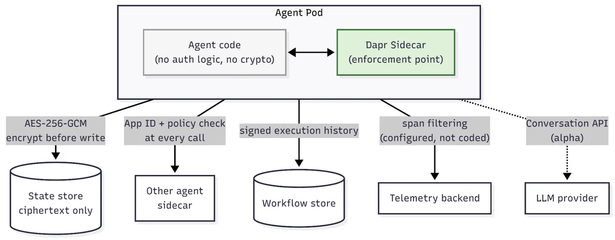 Diagram of an agent pod where the agent code has no auth logic and no crypto, and the Dapr sidecar is the enforcement point: AES-256-GCM encryption before writes to the state store, App ID plus policy checks at every call, signed execution history to the workflow store, span filtering to the telemetry backend, and the Conversation API to the LLM provider.