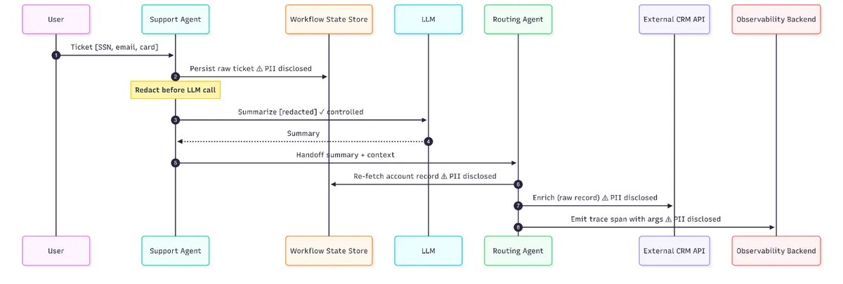 Sequence diagram of a single-agent support workflow showing a ticket with SSN, email, and card flowing through the support agent, workflow state store, LLM, routing agent, external CRM API, and observability backend, with four hops marked as PII disclosed and only the redaction before the LLM call marked as controlled.