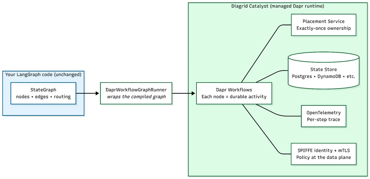 Architecture diagram showing your unchanged LangGraph code (a StateGraph of nodes, edges, and routing) passing through DaprWorkflowGraphRunner, which wraps the compiled graph and runs it on Dapr Workflows inside Diagrid Catalyst. Each node becomes a durable activity backed by the placement service for exactly-once ownership, a state store such as Postgres or DynamoDB, OpenTelemetry per-step tracing, and SPIFFE identity with mTLS policy at the data plane.