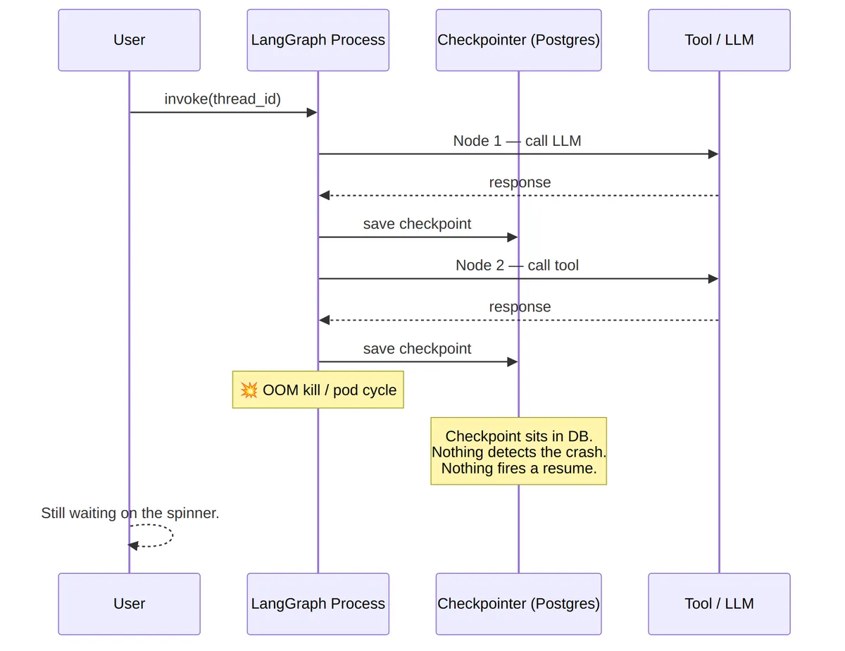 Sequence diagram showing a User invoking a LangGraph process that calls an LLM and a tool, saving checkpoints to Postgres after each node, then an OOM kill or pod cycle removes the process. The checkpoint sits in the database, nothing detects the crash, nothing fires a resume, and the user is still waiting on the spinner.