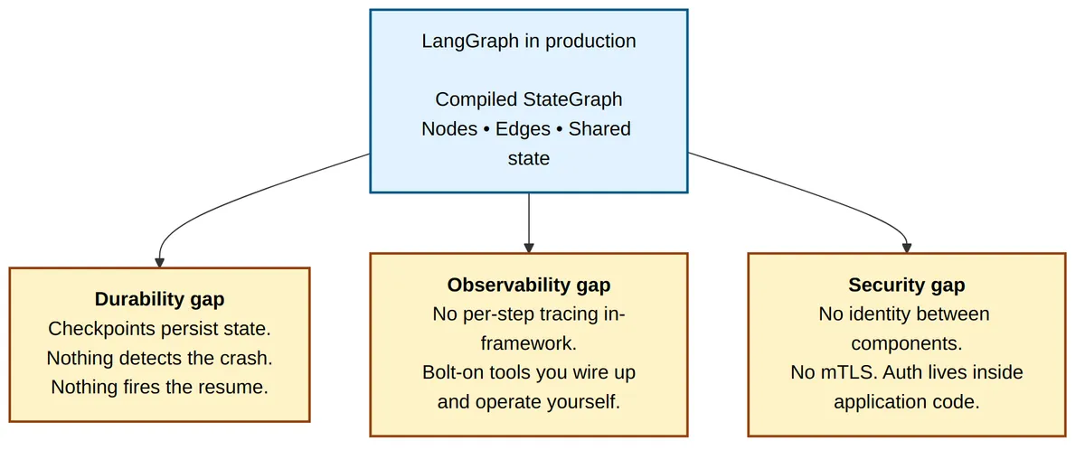 Diagram showing LangGraph in production as a compiled StateGraph with nodes, edges, and shared state, branching into three gaps: a durability gap (checkpoints persist state but nothing detects the crash or fires the resume), an observability gap (no per-step tracing in-framework, bolt-on tools you wire up yourself), and a security gap (no identity between components, no mTLS, auth lives inside application code).