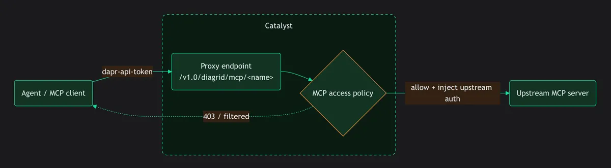 Diagram showing an agent or MCP client calling a Diagrid Catalyst proxy endpoint with a dapr-api-token. Catalyst evaluates an MCP access policy, then either allows the call and injects upstream authentication to the upstream MCP server, or returns a 403 and filters the response.