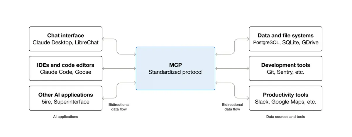 Diagram showing AI applications such as chat interfaces, IDEs, and code editors on the left connecting through MCP, a standardized protocol, to data and file systems, development tools, and productivity tools on the right, with bidirectional data flow on both sides.