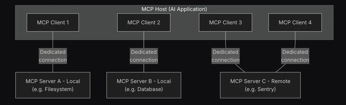 Diagram of an MCP host containing four MCP clients, each with a dedicated connection to an MCP server. Clients one and two connect to local servers for a filesystem and a database, while clients three and four connect to a remote server.