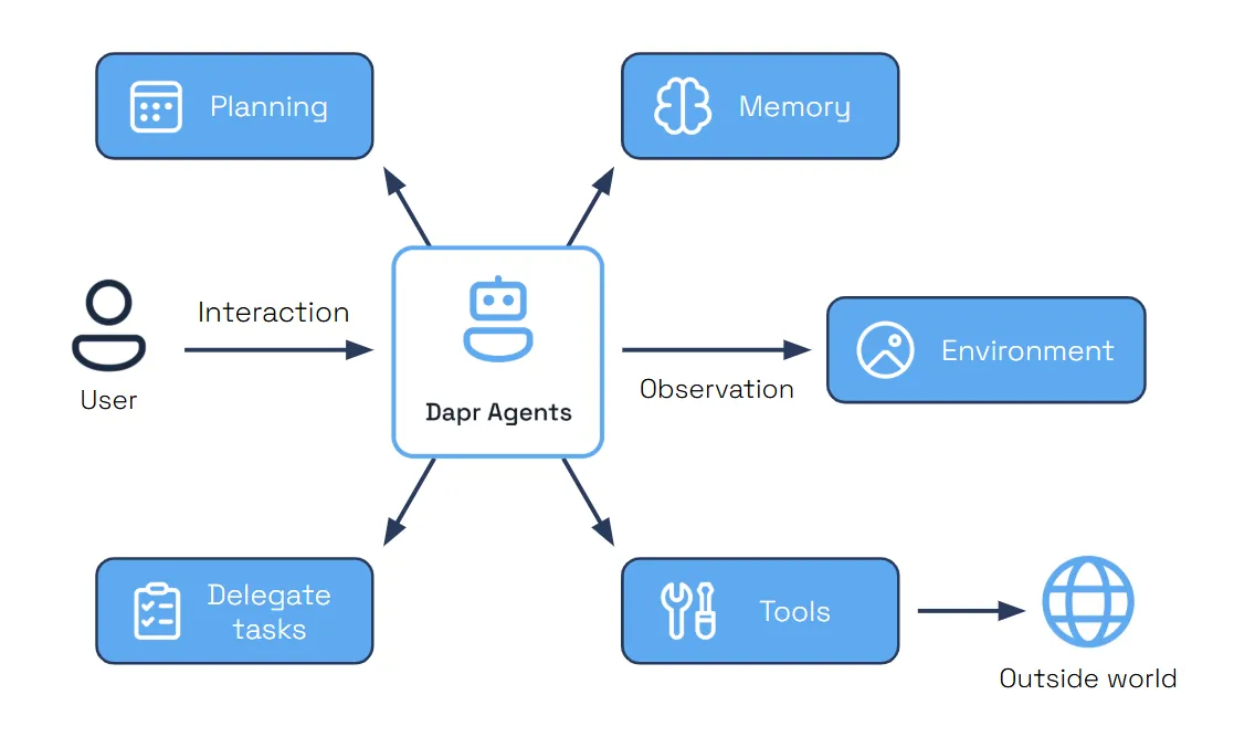 Overview of production-ready AI agents showing Dapr Agents at the center with connections to Planning, Memory, Environment (Observation), Tools (connecting to Outside world), and Delegate tasks components. A User provides Interaction to the Dapr Agents.