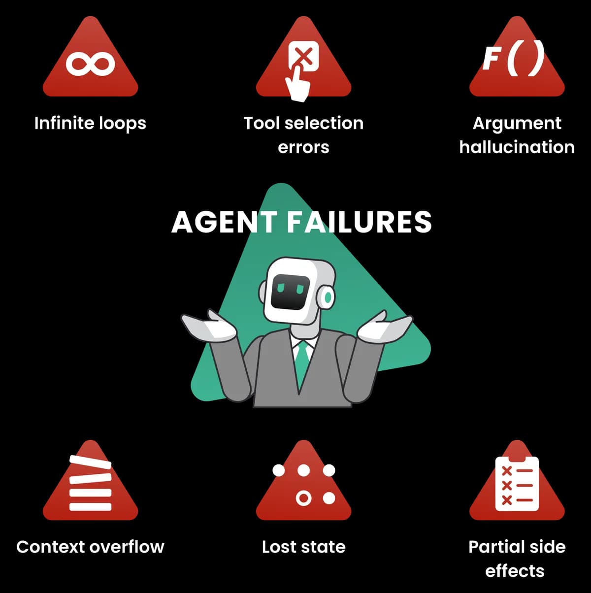 Infographic titled Agent Failures showing six common ways AI agents fail, each in a red warning triangle: infinite loops, tool selection errors, argument hallucination, context overflow, lost state, and partial side effects.