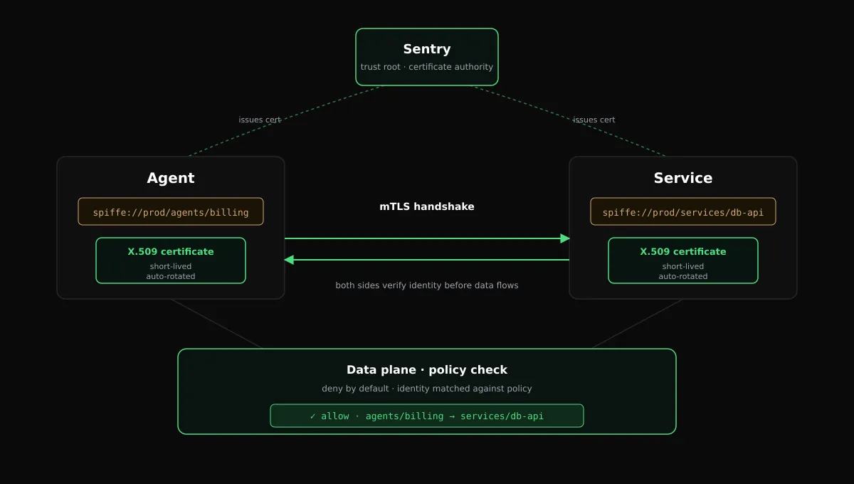 Diagram showing Sentry as the trust root and certificate authority issuing short-lived X.509 certificates to an Agent and a Service, the mTLS handshake between them, and a data plane policy check that denies by default and allows agents/billing to call services/db-api.