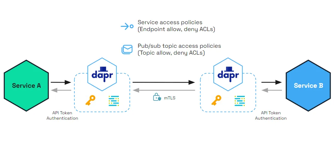 Diagram showing two services connected through Dapr sidecars communicating over mTLS, with API token authentication, service access policies (endpoint allow/deny ACLs), and pub/sub topic access policies (topic allow/deny ACLs).