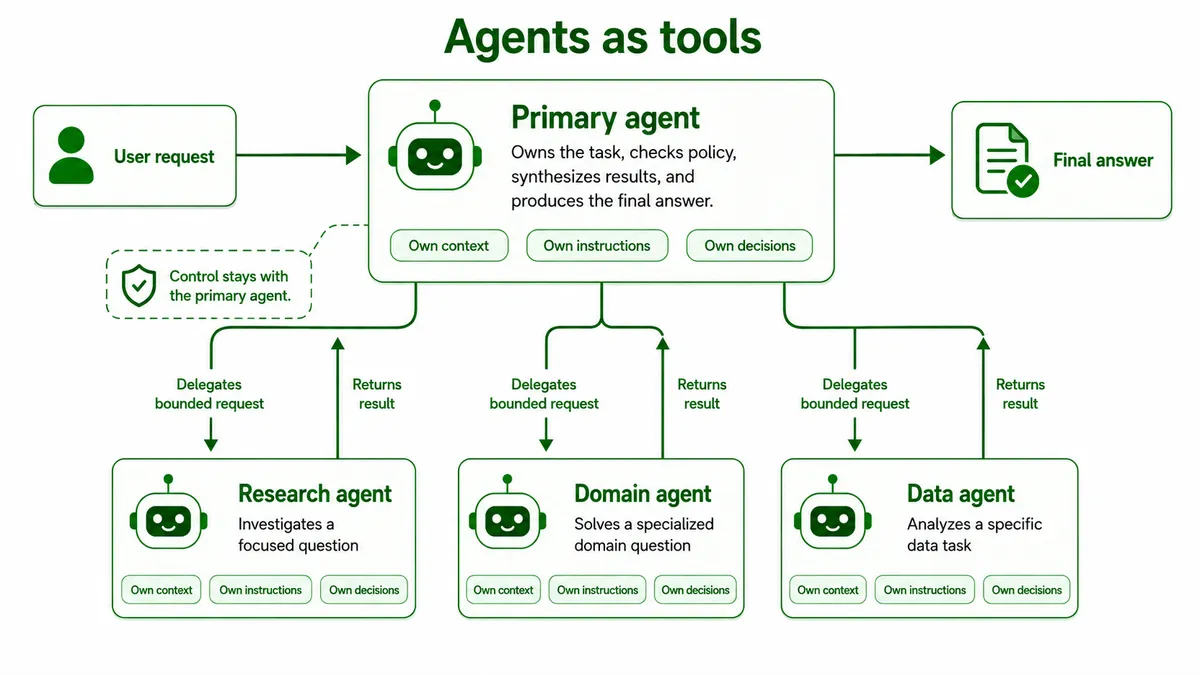 Diagram of the agents-as-tools pattern. A primary agent receives the user request, delegates bounded requests to research, domain, and data agents that each return a result, and control stays with the primary agent, which produces the final answer.