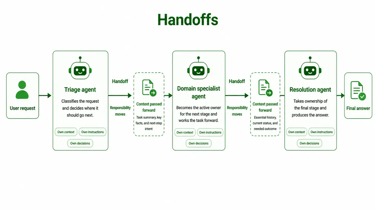 Diagram of the handoff pattern. A user request reaches a triage agent, which passes a task summary and next-step intent forward to a domain specialist agent, which then hands essential history and status to a resolution agent that produces the final answer. Responsibility moves with each handoff.