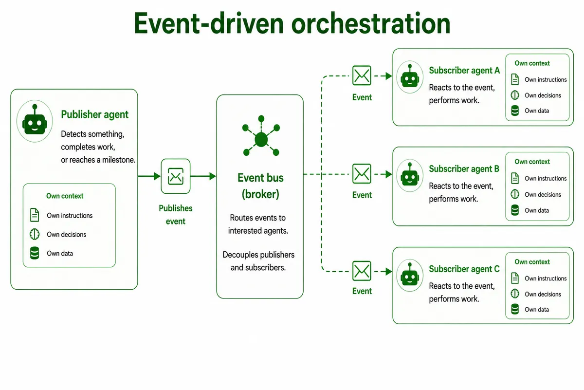 Diagram of event-driven agent orchestration. A publisher agent emits an event to an event bus broker, which routes it to three subscriber agents that each react and perform work with their own context, instructions, decisions, and data, decoupling publishers from subscribers.