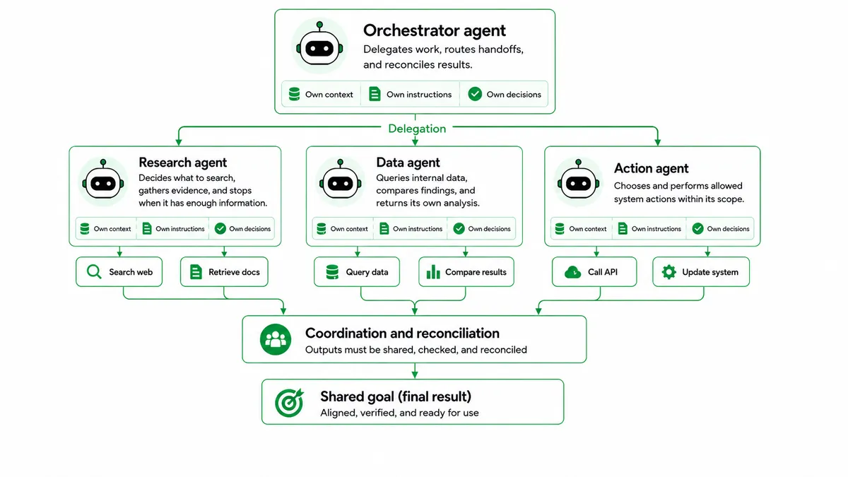 Diagram of a multi-agent system. An orchestrator agent delegates to research, data, and action agents, each with its own context, instructions, and decisions plus its own tools. Their outputs flow into a coordination and reconciliation step that produces the shared final goal.