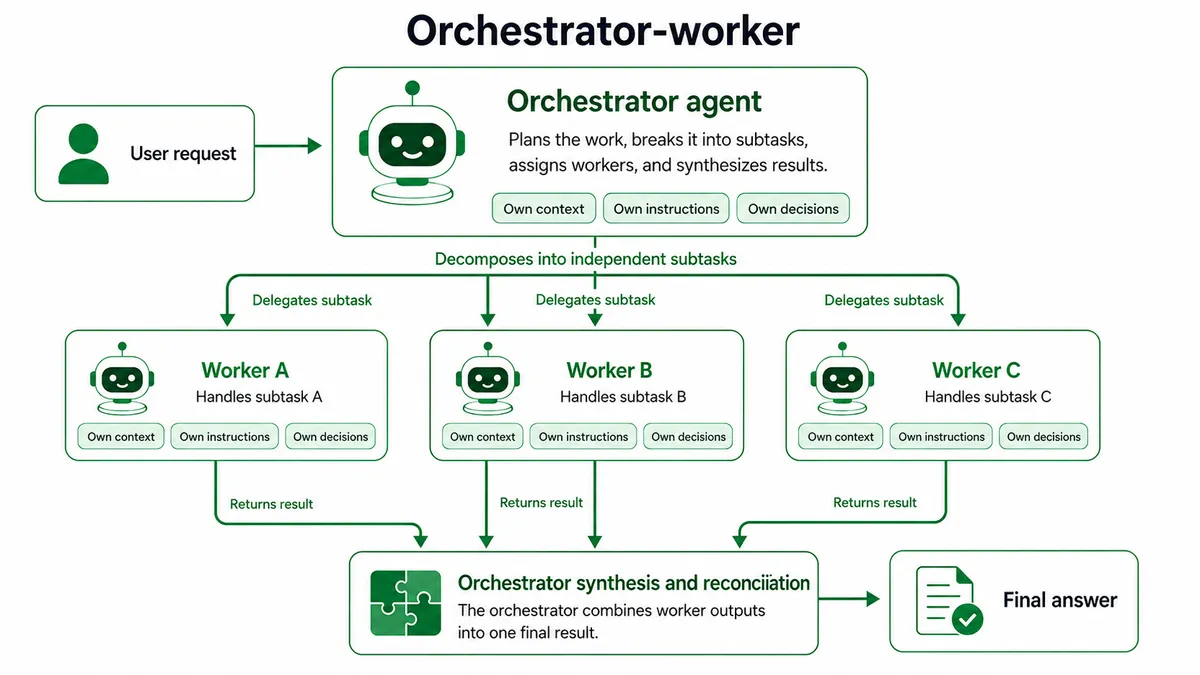 Diagram of the orchestrator-worker pattern. An orchestrator agent plans the user request, decomposes it into independent subtasks delegated to three workers, then combines the returned results in a synthesis and reconciliation step that produces the final answer.
