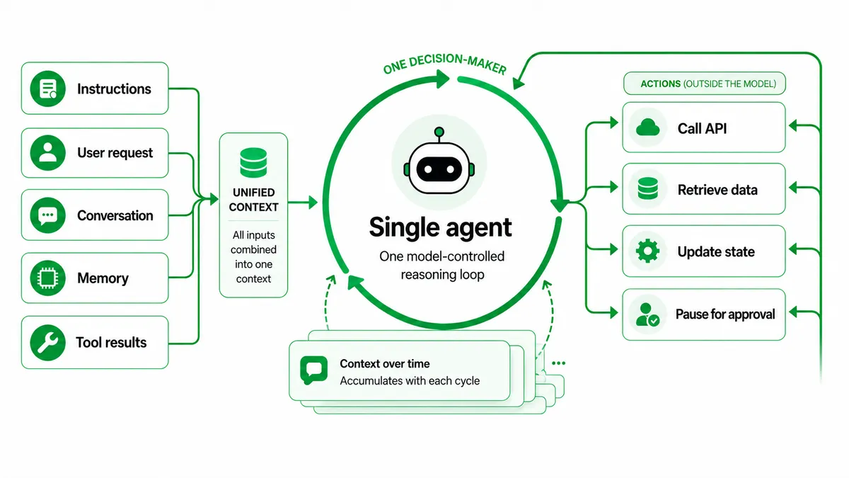 Diagram of a single-agent system. Instructions, user request, conversation, memory, and tool results merge into one unified context that feeds a single model-controlled reasoning loop, which then calls APIs, retrieves data, updates state, or pauses for approval, with results accumulating back into the same context on each cycle.