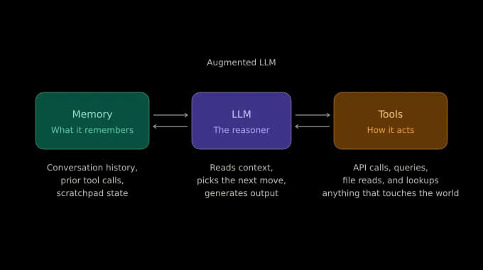 The components of the augmented LLM: a central LLM (the reasoner that reads context, picks the next move, and generates output) connected by bidirectional arrows to Memory (what it remembers: conversation history, prior tool calls, scratchpad state) on the left and Tools (how it acts: API calls, queries, file reads, and lookups, anything that touches the world) on the right.