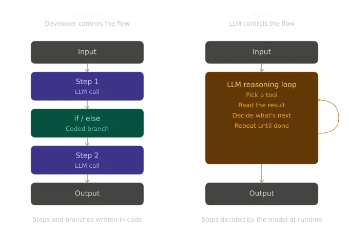 Side-by-side comparison of a workflow and an agent. On the left, a developer-controlled workflow runs Input, Step 1 (LLM call), an if/else coded branch, Step 2 (LLM call), then Output. On the right, an LLM-controlled agent runs Input into an LLM reasoning loop that picks a tool, reads the result, decides what's next, and repeats until done, then Output.