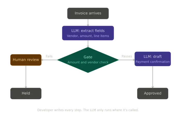Workflow diagram for the Pattern 1 invoice processing pipeline. Invoice arrives flows to an LLM that extracts fields (vendor, amount, line items), then to a Gate that checks amount and vendor. If it fails, it goes to Human review and is Held. If it passes, an LLM drafts the payment confirmation and the invoice is Approved. Caption notes the developer writes every step and the LLM only runs where it's called.