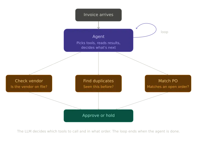 Diagram for the Pattern 2 invoice processing pipeline. Invoice arrives flows to a single Agent that picks tools, reads results, and decides what's next in a loop. The agent can call three tools: Check vendor (is the vendor on file?), Find duplicates (seen this before?), and Match PO (matches an open order?). The results lead to an Approve or hold decision. Caption notes the LLM decides which tools to call and in what order, and the loop ends when the agent is done.
