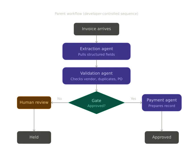 Diagram for the Pattern 3 invoice processing pipeline, a parent workflow with a developer-controlled sequence. Invoice arrives flows to an Extraction agent that pulls structured fields, then to a Validation agent that checks vendor, duplicates, and PO, then to a Gate that asks if it's approved. If No, it goes to Human review and is Held. If Yes, it goes to a Payment agent that prepares the record and the invoice is Approved.