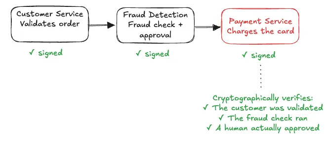 Diagram showing a chain of signed service calls: Customer Service validates the order, Fraud Detection runs the check and approval, and Payment Service charges the card, with Diagrid cryptographically verifying that the customer was validated, the fraud check ran, and a human actually approved