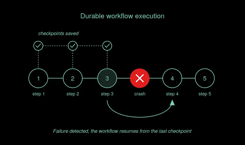 Durable workflow execution diagram showing five steps with checkpoints saved after steps 1 through 3, a crash at step 4, and the workflow resuming from the last saved checkpoint