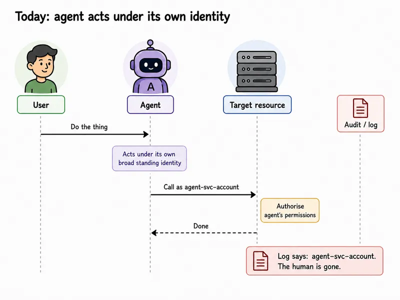 Today: an agent acts under its own broad standing identity, so the audit log records the agent's service account and the human is gone.