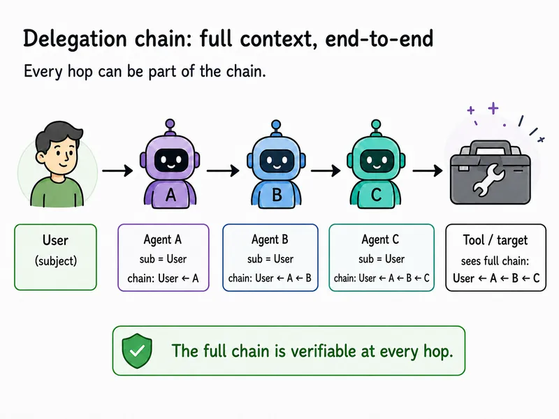 Delegation chain: full context, end-to-end. The subject stays the user at every hop while each delegation nests the acting agent, so the tool sees the full chain User to A to B to C.
