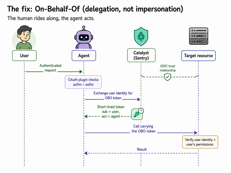 The fix: On-Behalf-Of delegation. The agent exchanges the user's identity with Catalyst Sentry for a short-lived token whose subject is the user and actor is the agent, and the target verifies the user's identity and permissions.