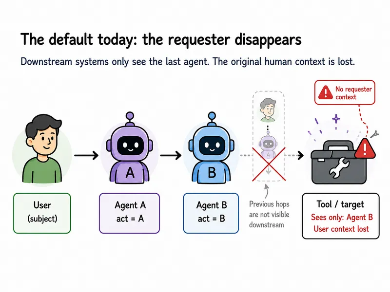 The default today: the requester disappears. Downstream systems only see the last agent — the original human context is lost.