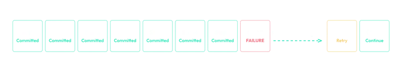 With agentic durable execution, committed steps stay committed. The runtime resumes at the failing step, and the earlier work is never re-executed.