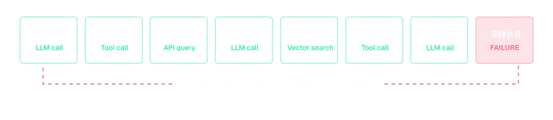 Without durable execution, a failure at step 8 means restarting from step 1 and re-paying every completed step's token cost.