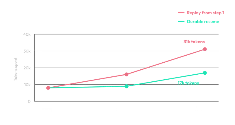 Cumulative token spend across three attempts. The gap between the lines is rework, which durable execution eliminates.