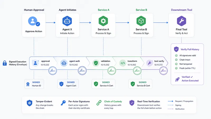 Chain of custody diagram showing the flow from Human Approval through Agent X, Service A, Service B to Final Tool with signed execution history and verification at each step