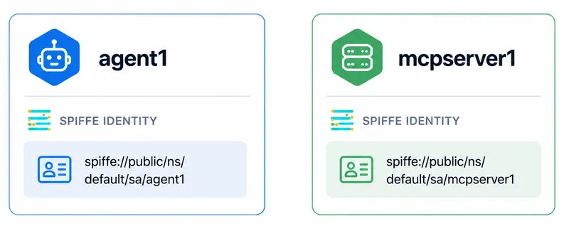 Cryptographic identity diagram showing agent1 and mcpserver1 with their SPIFFE identities