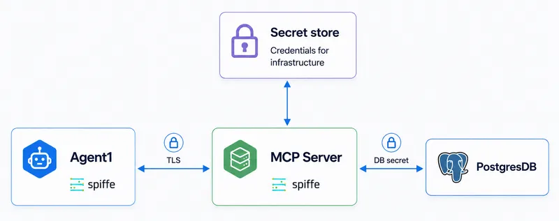 Governed tool connectivity diagram showing Agent1 connecting to MCP Server via TLS, which retrieves credentials from a Secret store and connects to PostgresDB