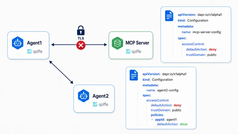 Zero-trust policy diagram showing Agent1 connected to MCP Server via TLS with SPIFFE identities and configuration policies